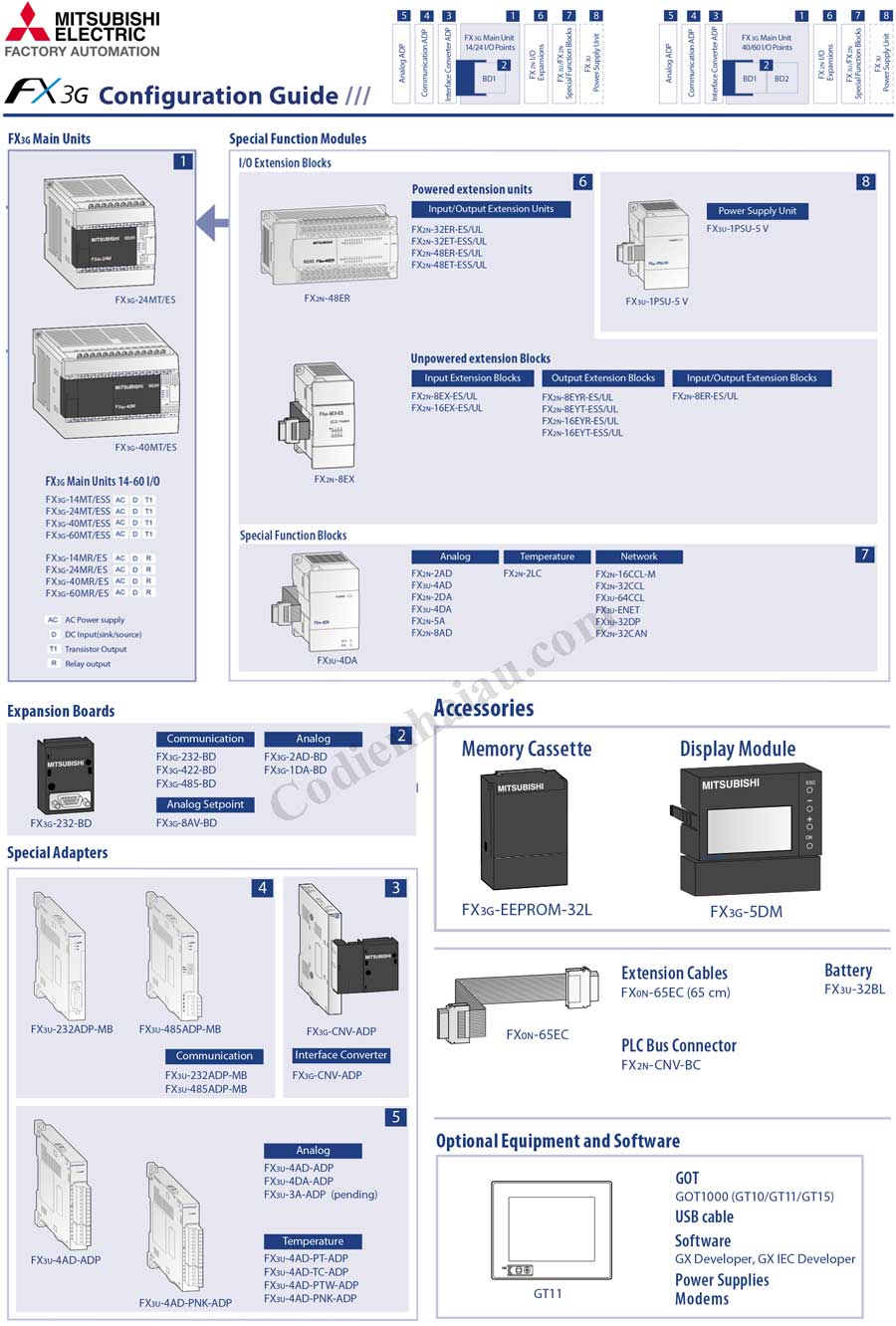 PLC Mitsubishi FX3G-60MT/DSS 7 Cach-cau-hinh-lua-chon-plc-mitsubishi-fx3g-voi-module