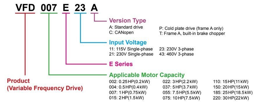 Biến tần Delta VFD007E23C 0.75kW 3 Pha 220V 5 Cách lựa chọn biến tần Delta VFD-E Series