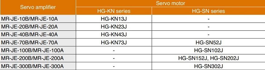 Động cơ Servo Mitsubishi HG-KN23J-S100 0.2kW 7 Bảng hướng dẫn lựa chọn Servo Motor Mitsubishi MR-JE Series