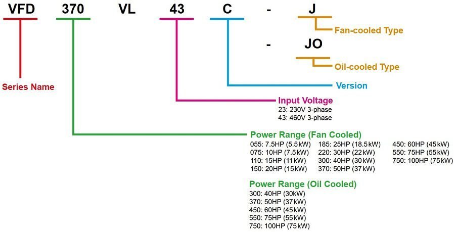 Biến tần Delta VFD150VL43C-J 15kW 3 Pha 380V 3 Cách lựa chọn biến tần Delta VFD-VJ Series