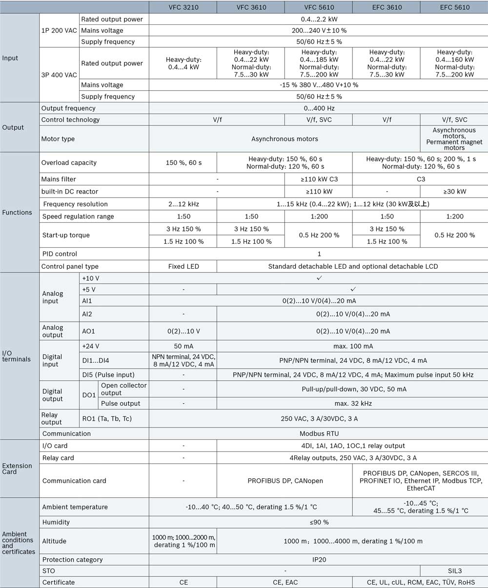 Biến tần Bosch Rexroth EFC3610-2K20-1P2-MDA-NN-NNNNN-NNNN 6 So-sanh-thong-so-ky-thuat-cac-dong-bien-tan-Bosch-Rexroth