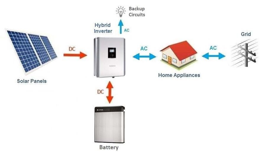 Inverter Hybrid