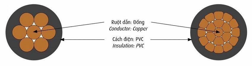 Dây tiếp địa Cadivi CV/LF-2.5 mm2 (TE) – 0.6/1KV 6 cau-truc-cap-cadivi-cv