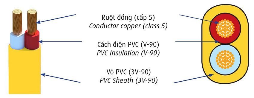 Dây điện đôi Cadivi VCmo/LF-2×0.75 mm2 (Vàng) – 300/500V 7 cau-truc-cap-cadivi-vcmo