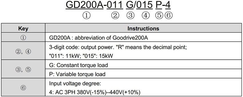 Cách lựa chọn biến tần INVT GD200A Series