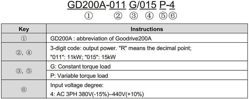 Cách lựa chọn biến tần INVT GD200A Series